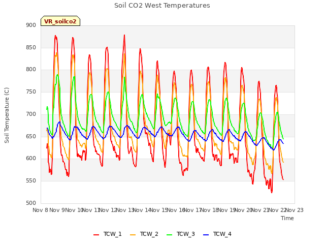 plot of Soil CO2 West Temperatures