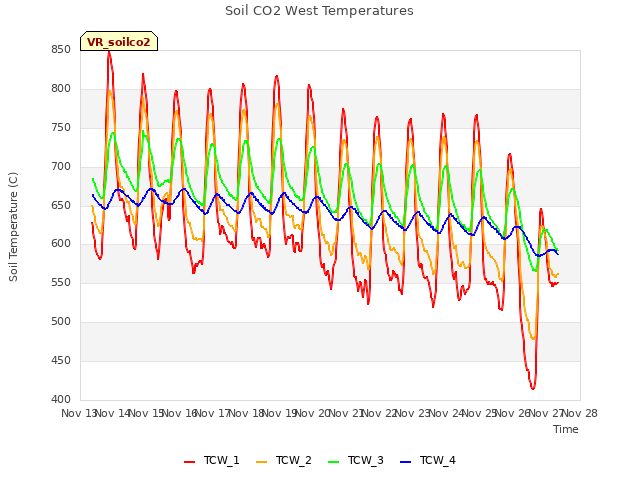 plot of Soil CO2 West Temperatures