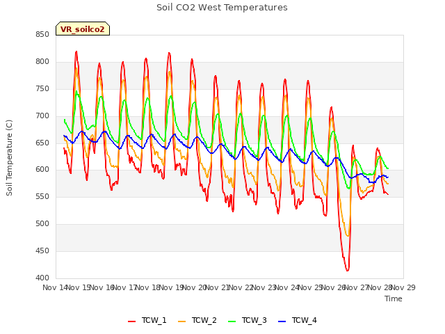 plot of Soil CO2 West Temperatures