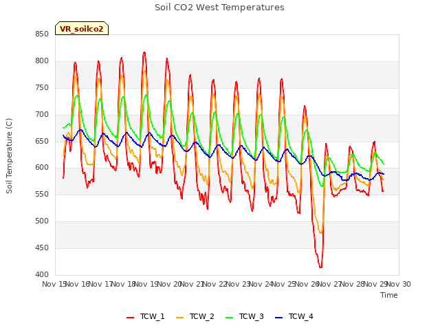 plot of Soil CO2 West Temperatures