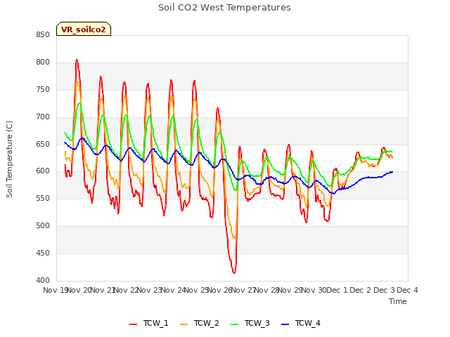 plot of Soil CO2 West Temperatures