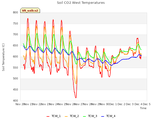 plot of Soil CO2 West Temperatures