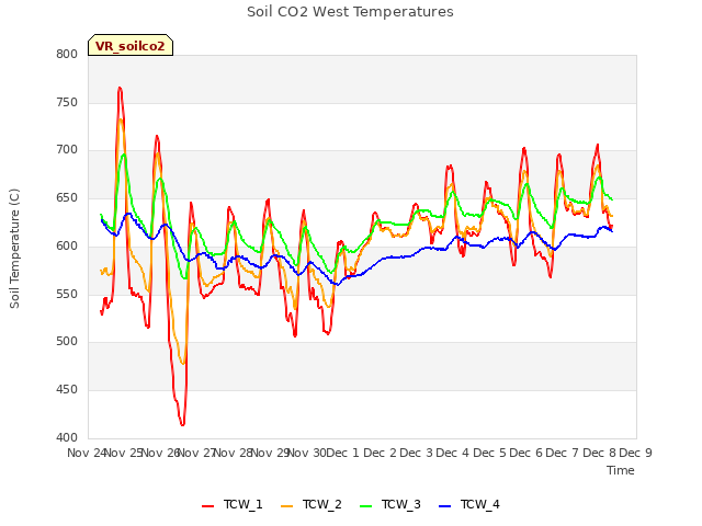 plot of Soil CO2 West Temperatures