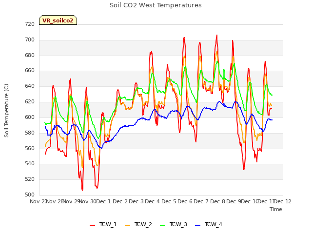 plot of Soil CO2 West Temperatures