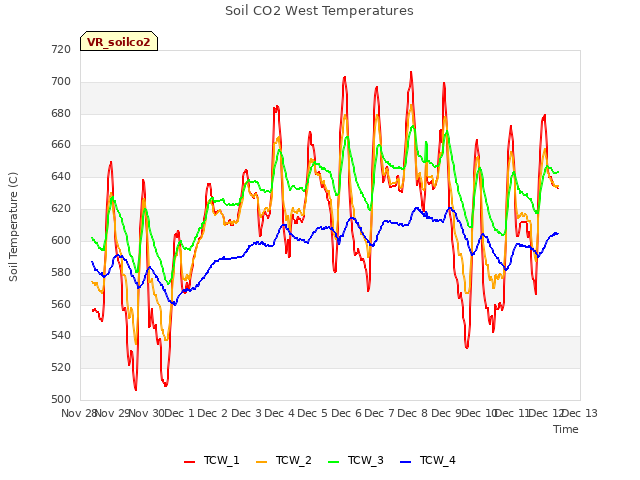 plot of Soil CO2 West Temperatures