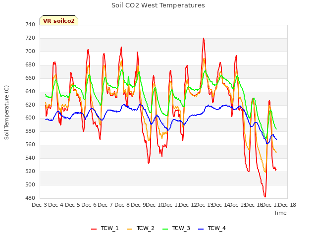 plot of Soil CO2 West Temperatures