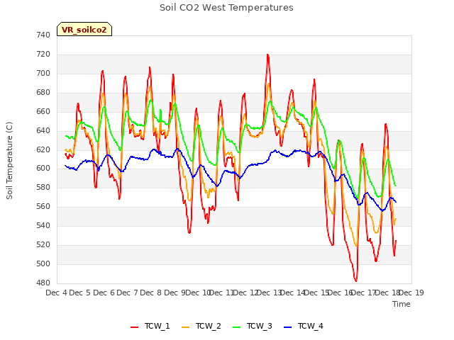 plot of Soil CO2 West Temperatures