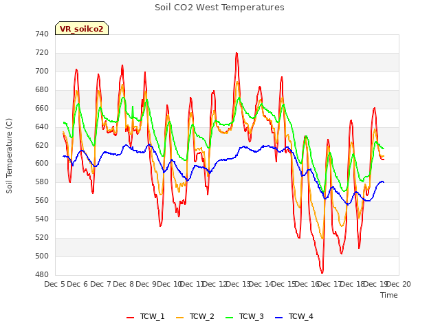 plot of Soil CO2 West Temperatures