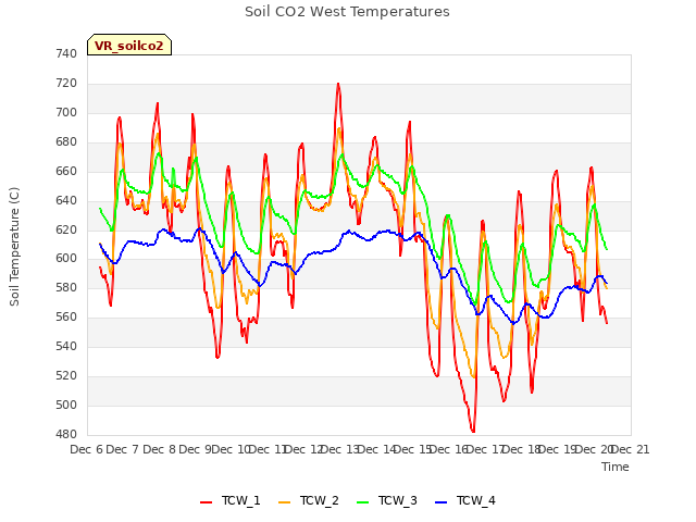 plot of Soil CO2 West Temperatures