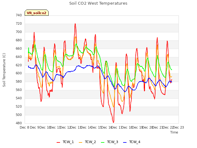 plot of Soil CO2 West Temperatures