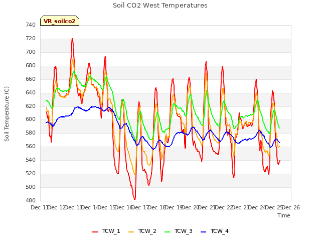 plot of Soil CO2 West Temperatures