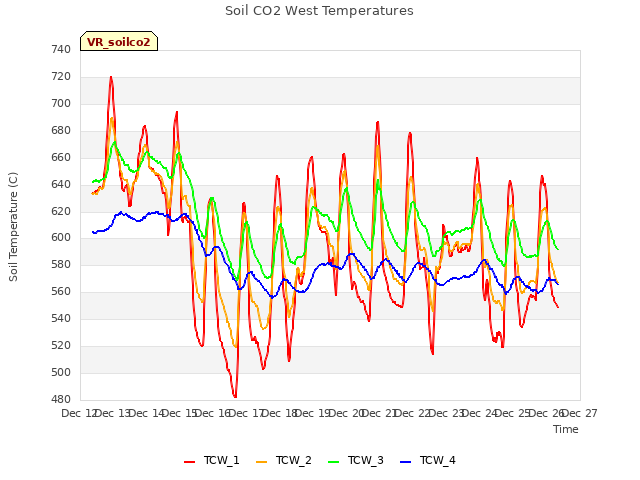 plot of Soil CO2 West Temperatures