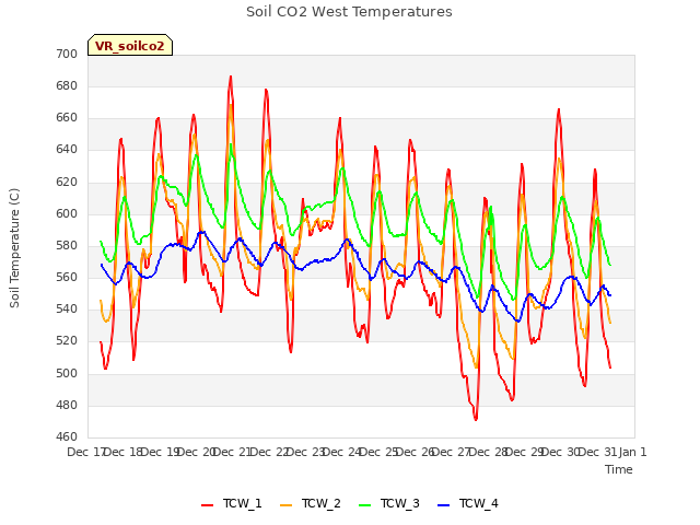 plot of Soil CO2 West Temperatures