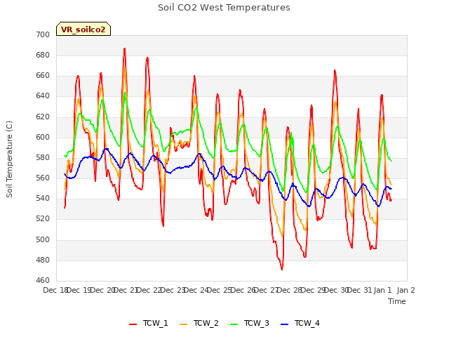 plot of Soil CO2 West Temperatures