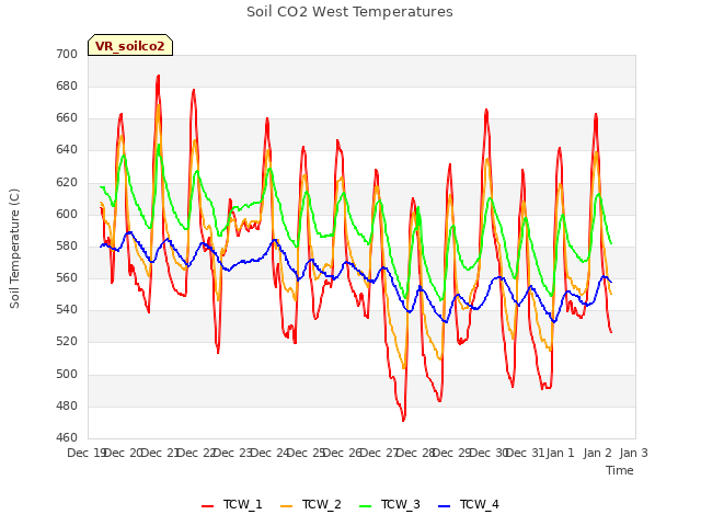 plot of Soil CO2 West Temperatures