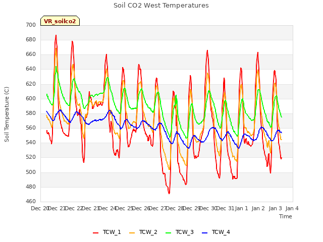 plot of Soil CO2 West Temperatures