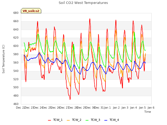 plot of Soil CO2 West Temperatures