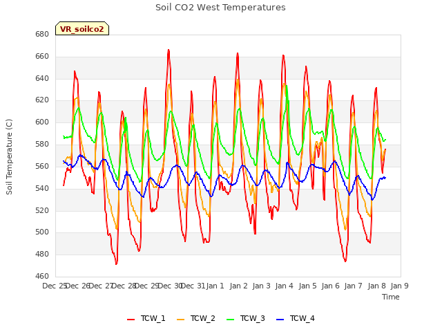 plot of Soil CO2 West Temperatures