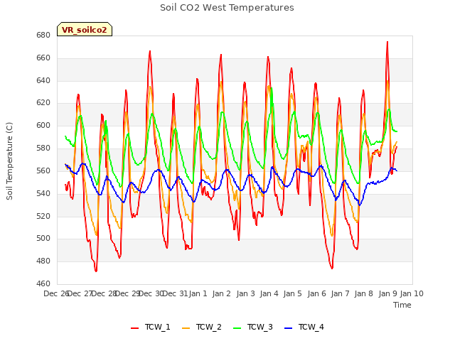 plot of Soil CO2 West Temperatures