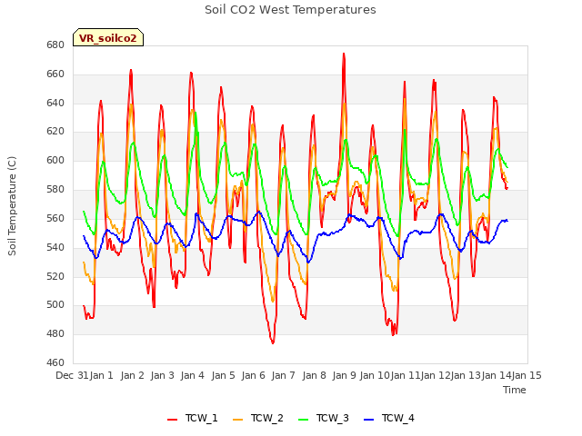 plot of Soil CO2 West Temperatures