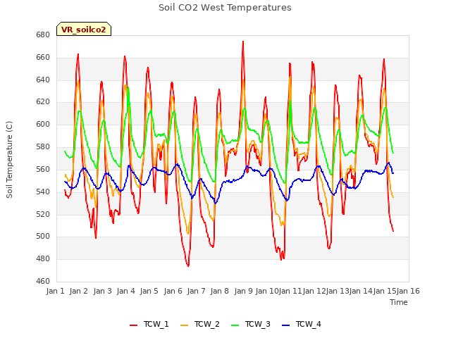 plot of Soil CO2 West Temperatures