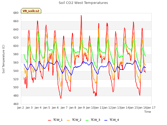 plot of Soil CO2 West Temperatures