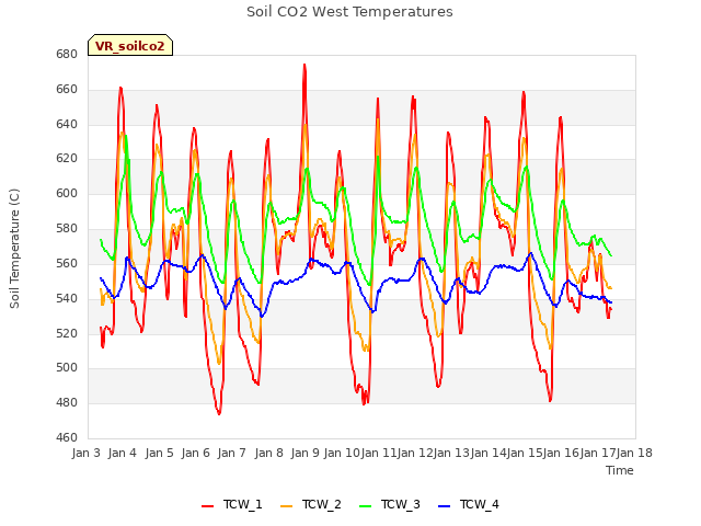 plot of Soil CO2 West Temperatures