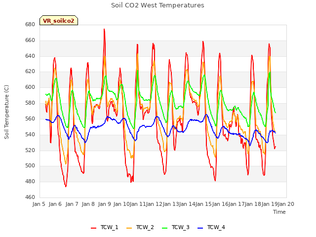 plot of Soil CO2 West Temperatures