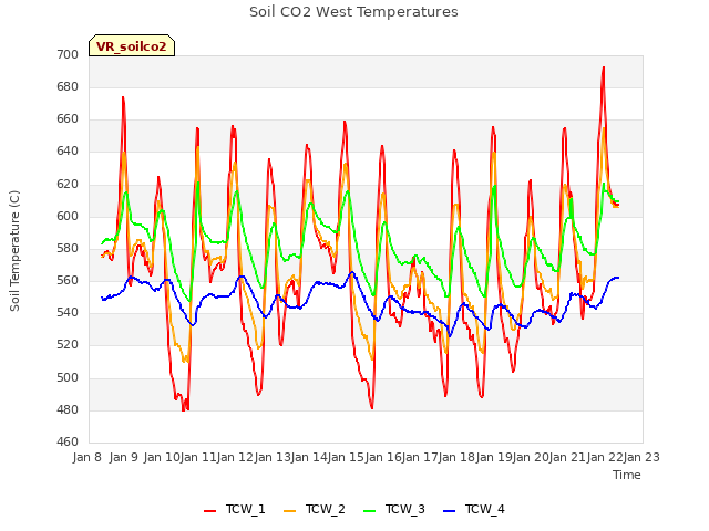 plot of Soil CO2 West Temperatures