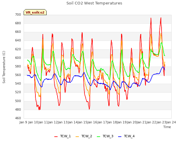 plot of Soil CO2 West Temperatures