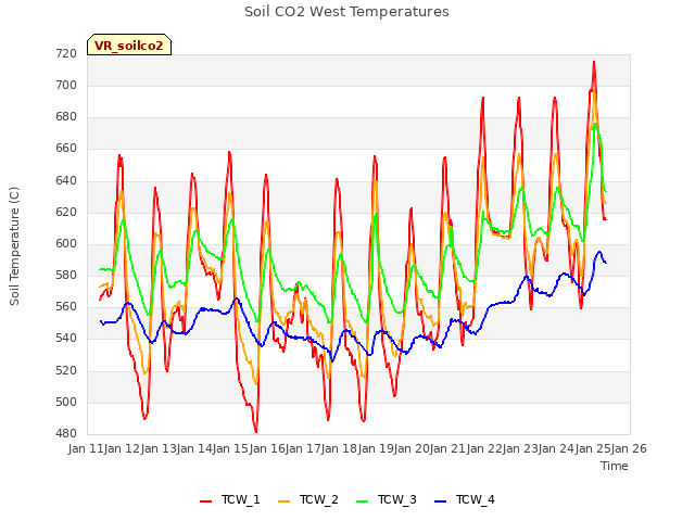 plot of Soil CO2 West Temperatures