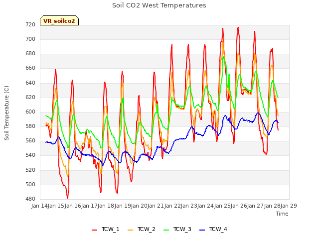 plot of Soil CO2 West Temperatures