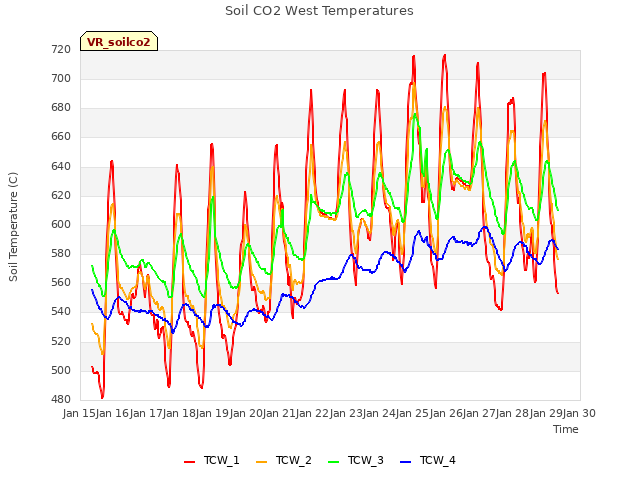 plot of Soil CO2 West Temperatures