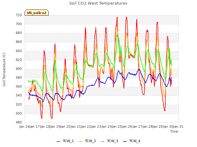 plot of Soil CO2 West Temperatures