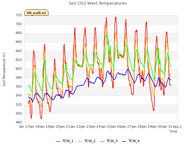 plot of Soil CO2 West Temperatures