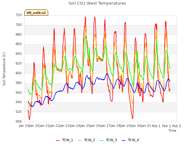 plot of Soil CO2 West Temperatures