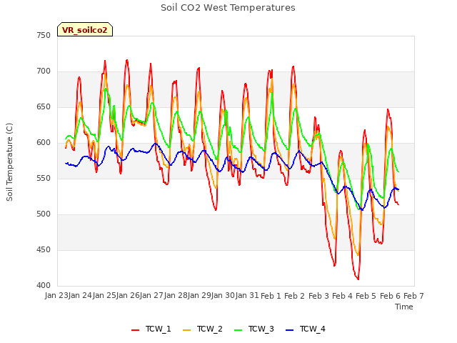 plot of Soil CO2 West Temperatures