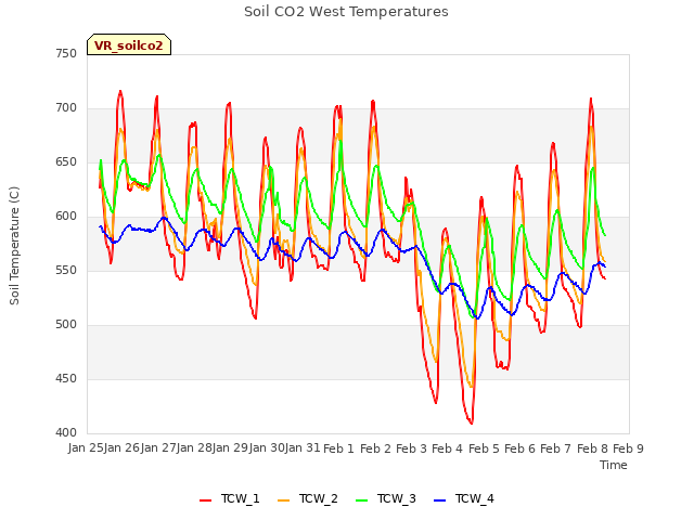 plot of Soil CO2 West Temperatures