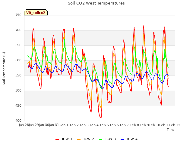 plot of Soil CO2 West Temperatures