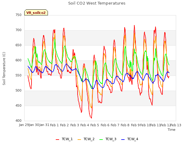 plot of Soil CO2 West Temperatures