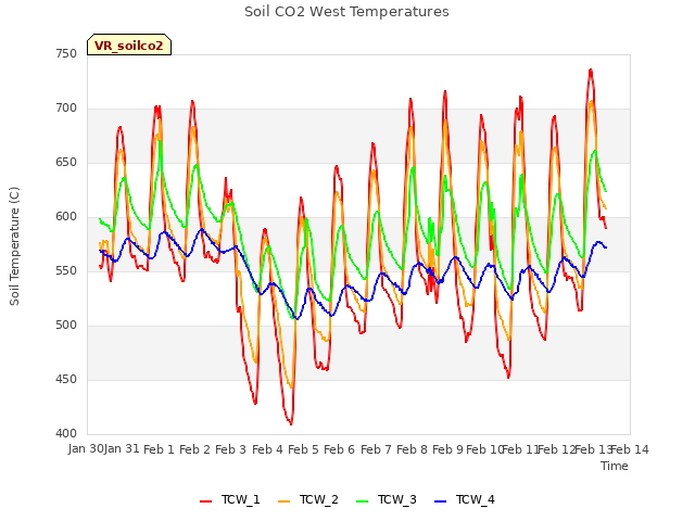 plot of Soil CO2 West Temperatures