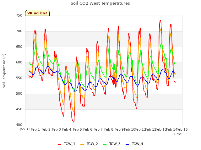 plot of Soil CO2 West Temperatures