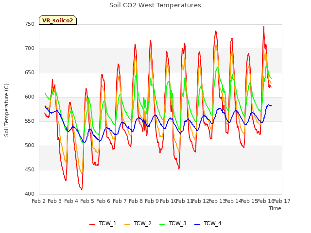 plot of Soil CO2 West Temperatures