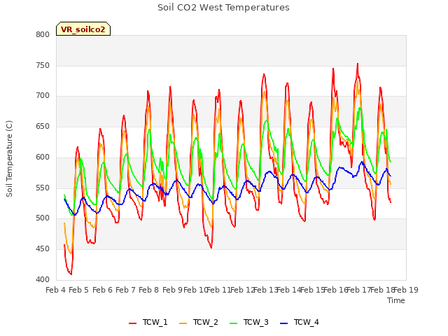 plot of Soil CO2 West Temperatures