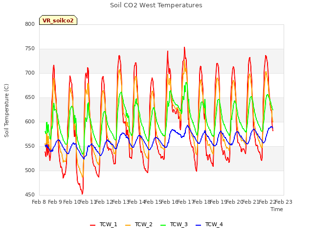 plot of Soil CO2 West Temperatures