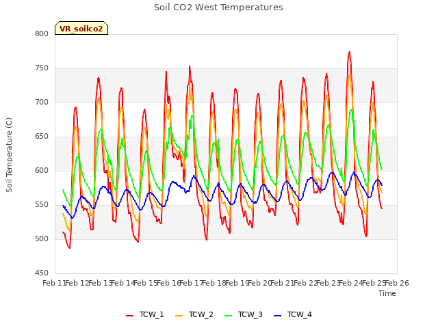 plot of Soil CO2 West Temperatures