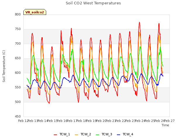 plot of Soil CO2 West Temperatures