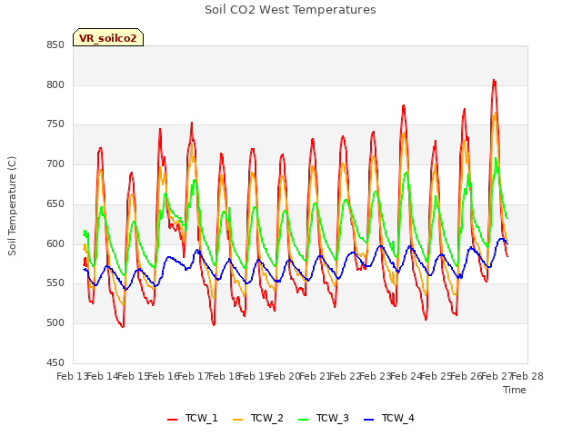 plot of Soil CO2 West Temperatures