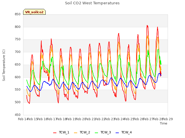 plot of Soil CO2 West Temperatures