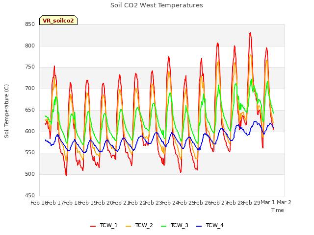 plot of Soil CO2 West Temperatures